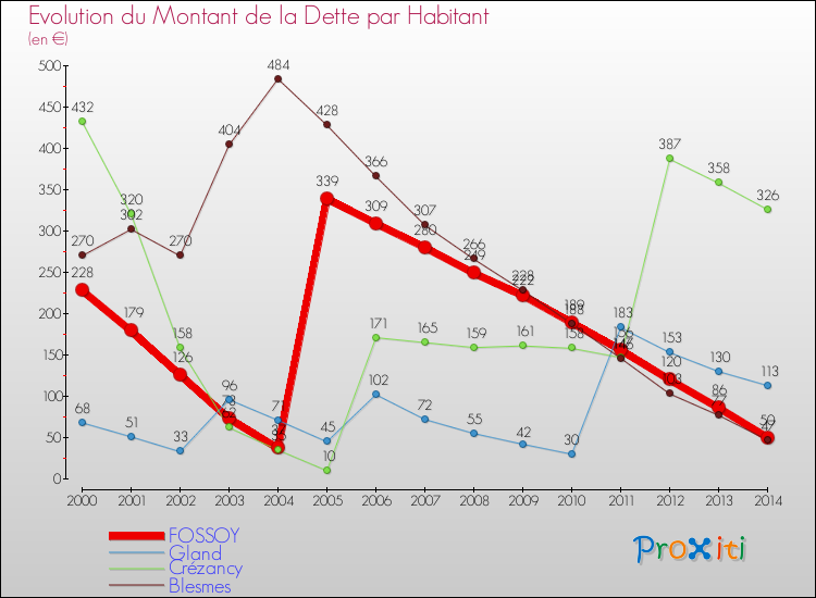 Evolution de la dette par habitant pour la commune de FOSSOY et les communes proches de 2000 à 2014 Comparaison de la dette par habitant pour FOSSOY et les communes voisines de 2000 à 2014