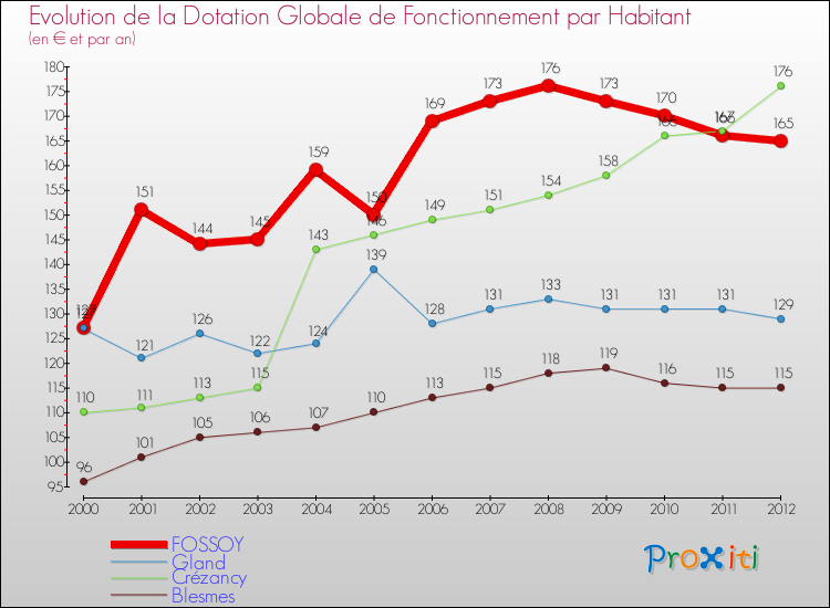 Evolution et montant de la dotation globale de fonctionnement par Habitant pour FOSSOY et les communes proches Comparaison des dotations globales de fonctionnement par habitant pour FOSSOY et les communes voisines