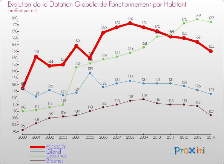 Evolution et montant de la dotation globale de fonctionnement par Habitant pour FOSSOY et les communes proches de 2000 à 2014. Comparaison des dotations globales de fonctionnement par habitant pour FOSSOY et les communes voisines de 2000 à 2014.