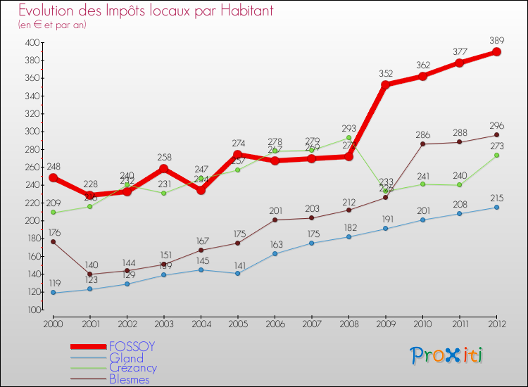 Evolution et montant des impôts locaux par Habitant pour FOSSOY et les communes proches Comparaison des impôts locaux par habitant pour FOSSOY et les communes voisines