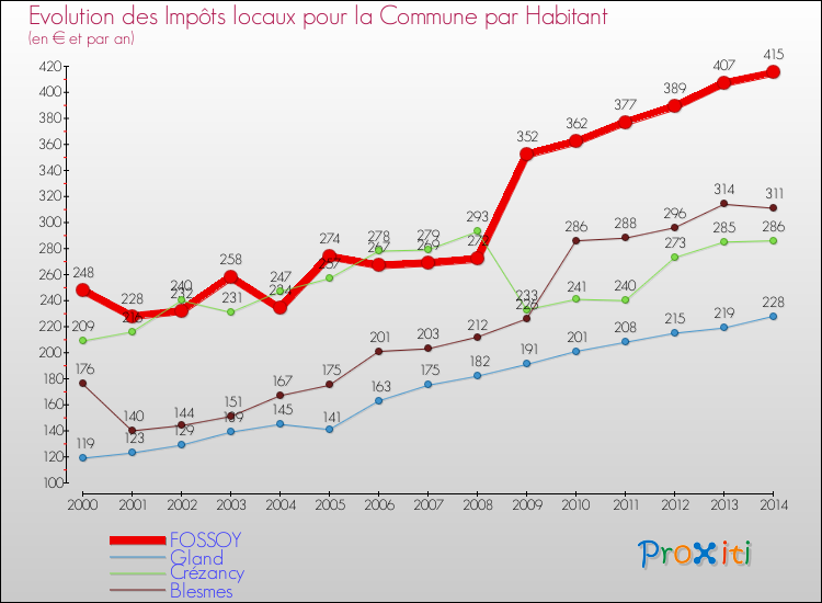 Evolution et montant des impôts locaux par Habitant pour FOSSOY et les communes proches de 2000 à 2014 Comparaison des impôts locaux par habitant pour FOSSOY et les communes voisines de 2000 à 2014