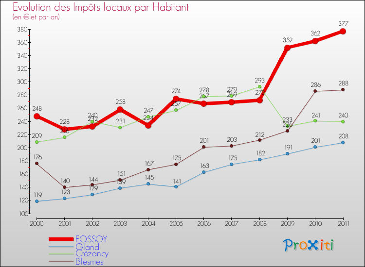 Evolution et montant des impôts locaux par Habitant pour FOSSOY et les communes proches Comparaison des impôts locaux par habitant pour FOSSOY et les communes voisines