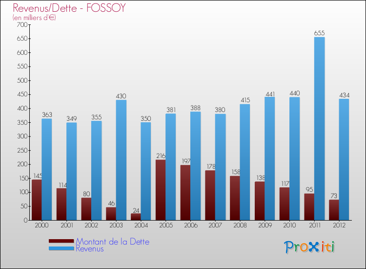 Evolution comparée de la dette et des revenus pour la commune de FOSSOY de 2000 à 2012 Comparaison de la dette et des revenus pour FOSSOY de 2000 à 2012