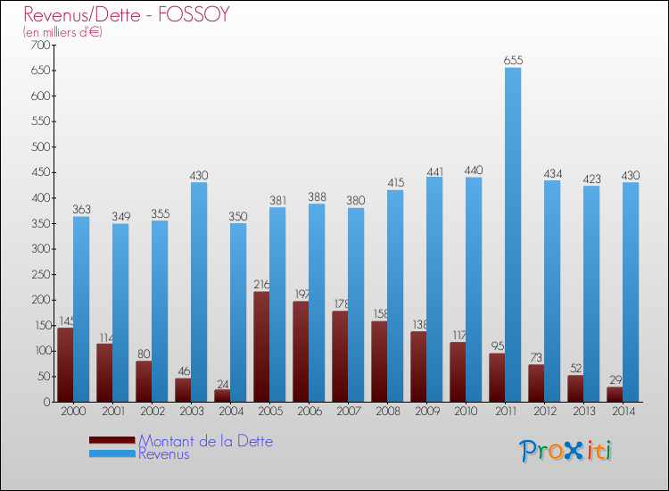 Evolution comparée de la dette et des revenus pour la commune de FOSSOY de 2000 à 2014 Comparaison de la dette et des revenus pour FOSSOY de 2000 à 2014
