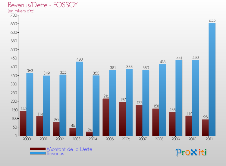 Evolution comparée de la dette et des revenus pour la commune de FOSSOY de 2000 à 2011 Comparaison de la dette et des revenus pour FOSSOY de 2000 à 2011