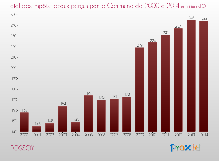 Evolution des Impôts Locaux pour la commune de FOSSOY de 2000 à 2014 Evolution des Impôts Locaux pour FOSSOY de 2000 à 2014