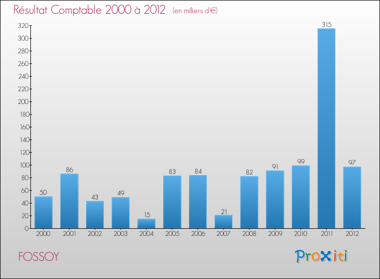 Evolution du résultat comptable pour la commune de FOSSOY de 2000 à 2012 Evolution du résultat comptable pour FOSSOY de 2000 à 2012