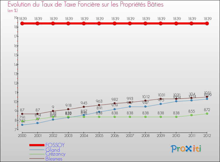 Evolution du taux de la taxe foncière sur le bati pour FOSSOY et les communes proches de 2000 à 2012 Comparaison des taux de taxe foncière sur le bati pour FOSSOY et les communes voisines de 2000 à 2012
