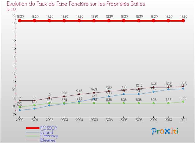 Evolution du taux de la taxe foncière sur le bati pour FOSSOY et les communes proches Comparaison des taux de taxe foncière sur le bati pour FOSSOY et les communes voisines