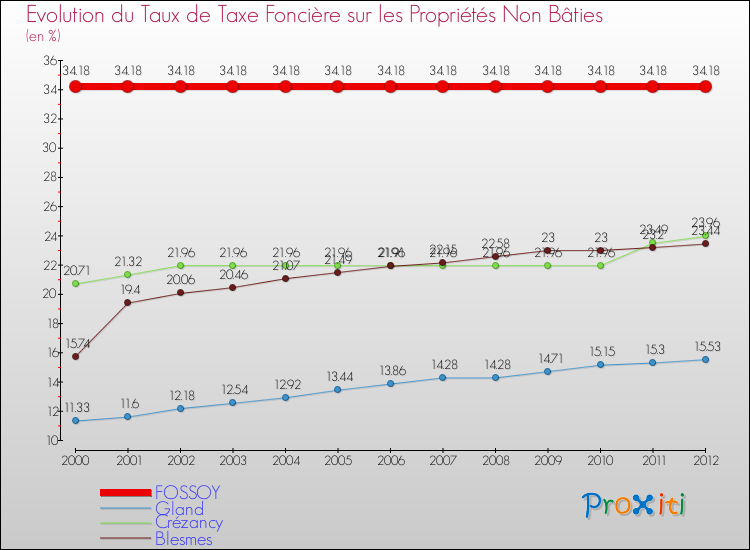 Evolution du taux de la taxe foncière sur les immeubles et terrains non batis pour FOSSOY et les communes proches de 2000 à 2012 Comparaison des taux de la taxe foncière sur les immeubles et terrains non batis pour FOSSOY et les communes voisines de 2000 à 2012