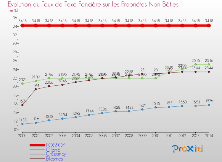Evolution du taux de la taxe foncière sur les immeubles et terrains non batis pour FOSSOY et les communes proches de 2000 à 2014 Comparaison des taux de la taxe foncière sur les immeubles et terrains non batis pour FOSSOY et les communes voisines de 2000 à 2014