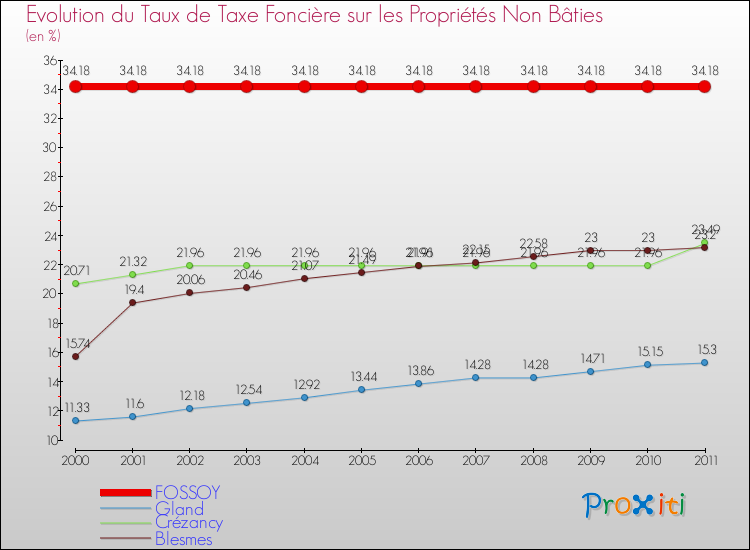 Evolution du taux de la taxe foncière sur les immeubles et terrains non batis pour FOSSOY et les communes proches Comparaison des taux de la taxe foncière sur les immeubles et terrains non batis pour FOSSOY et les communes voisines