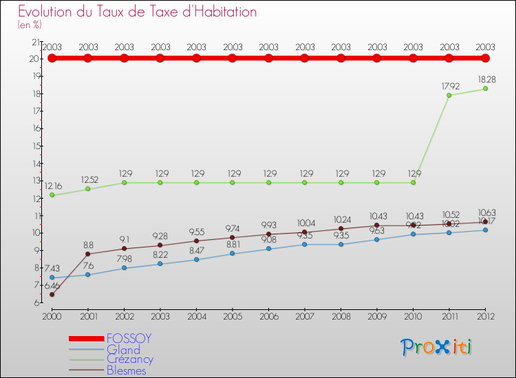 Evolution du taux de la taxe d'habitation pour FOSSOY et les communes proches Comparaison des taux de la taxe d'habitation pour FOSSOY et les communes voisines