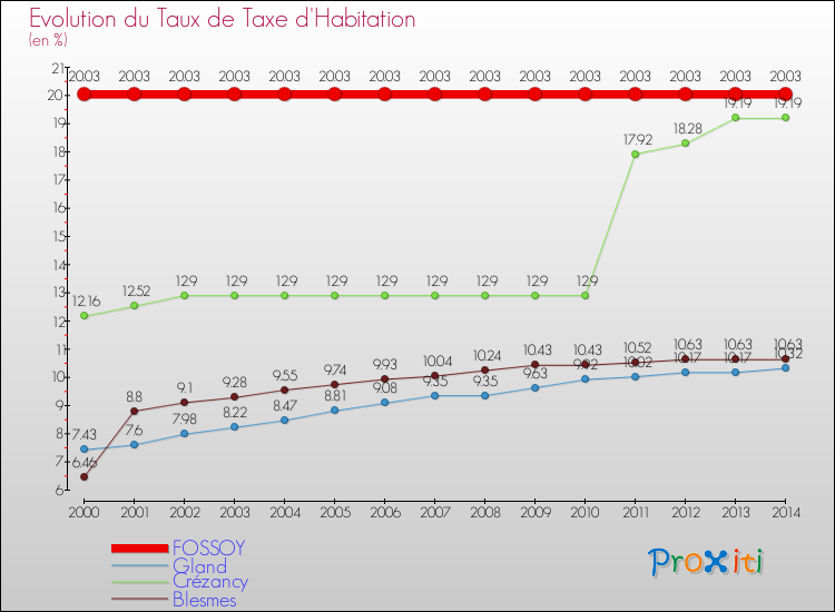 Evolution du taux de la taxe d'habitation pour FOSSOY et les communes proches de 2000 à 2014 Comparaison des taux de la taxe d'habitation pour FOSSOY et les communes voisines de 2000 à 2014