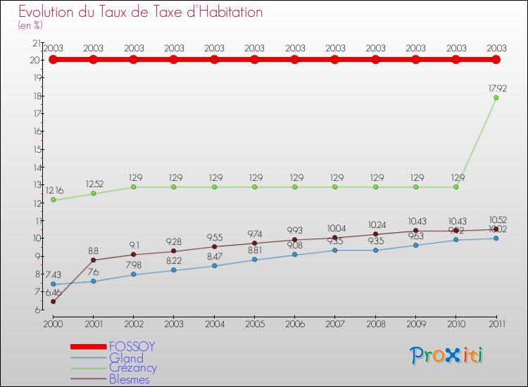 Evolution du taux de la taxe d'habitation pour FOSSOY et les communes proches Comparaison des taux de la taxe d'habitation pour FOSSOY et les communes voisines
