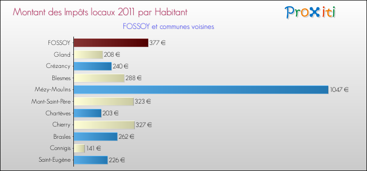 Montant des impôts locaux par Habitant pour FOSSOY et les communes proches Comparaison des impôts locaux par habitant pour FOSSOY et les communes voisines