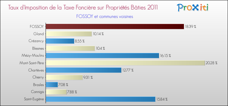 Taux d'imposition de la taxe foncière sur le bati 2011 pour FOSSOY et les communes proches Comparaison des taux d'imposition de la taxe foncière sur le bati 2011 pour FOSSOY et les communes voisines