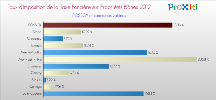 Taux d'imposition de la taxe foncière sur le bati 2012 pour FOSSOY et les communes proches Comparaison des taux d'imposition de la taxe foncière sur le bati 2012 pour FOSSOY et les communes voisines