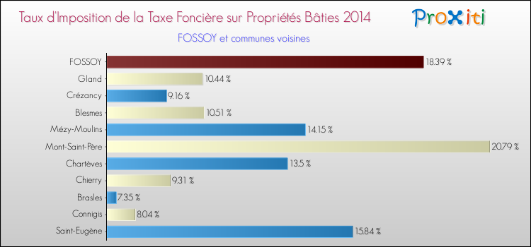 Taux d'imposition de la taxe foncière sur le bati 2014 pour FOSSOY et les communes proches Comparaison des taux d'imposition de la taxe foncière sur le bati 2014 pour FOSSOY et les communes voisines