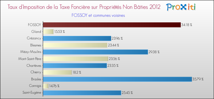 Taux d'imposition de la taxe foncière sur les immeubles et terrains non batis 2012 pour FOSSOY et les communes proches Comparaison des taux d'imposition de la taxe foncière sur les immeubles et terrains non batis 2012 pour FOSSOY et les communes voisines