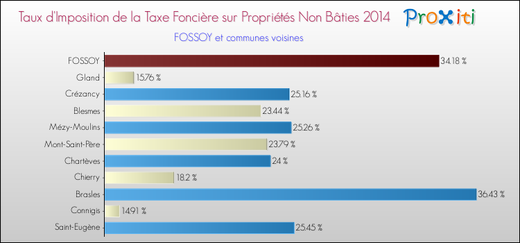 Taux d'imposition de la taxe foncière sur les immeubles et terrains non batis 2014 pour FOSSOY et les communes proches Comparaison des taux d'imposition de la taxe foncière sur les immeubles et terrains non batis 2014 pour FOSSOY et les communes voisines