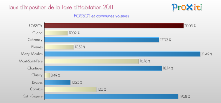 Taux d'imposition de la taxe d'habitation 2011 pour FOSSOY et les communes proches Comparaison des taux d'imposition de la taxe d'habitation 2011 pour FOSSOY et les communes voisines