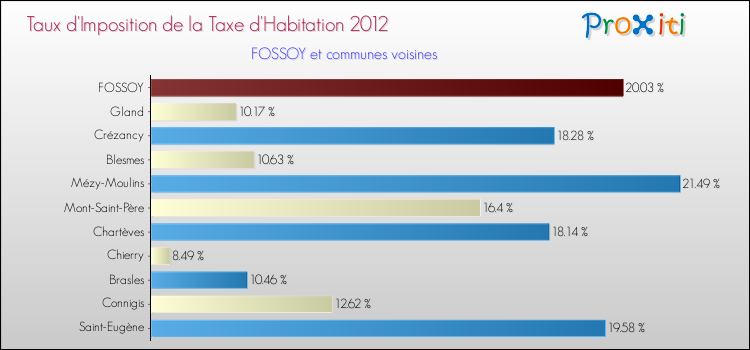 Taux d'imposition de la taxe d'habitation 2012 pour FOSSOY et les communes proches Comparaison des taux d'imposition de la taxe d'habitation 2012 pour FOSSOY et les communes voisines