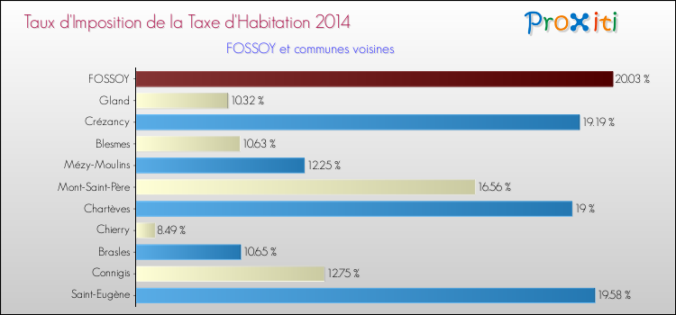 Taux d'imposition de la taxe d'habitation 2014 pour FOSSOY et les communes proches Comparaison des taux d'imposition de la taxe d'habitation 2014 pour FOSSOY et les communes voisines