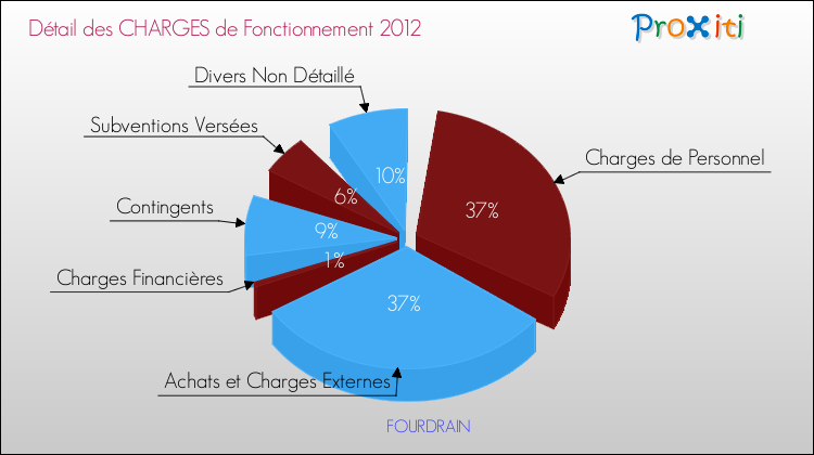 Décomposition des Charges de Fonctionnement 2012 de la commune de FOURDRAIN Charges de Fonctionnement 2012 pour la commune de FOURDRAIN
