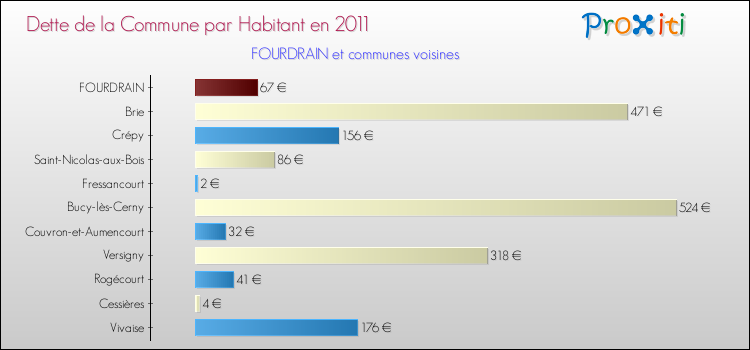 Dette par habitant de la commune en 2011 pour FOURDRAIN et les communes proches Comparaison de la dette par habitant de la commune en 2011 pour FOURDRAIN et les communes voisines