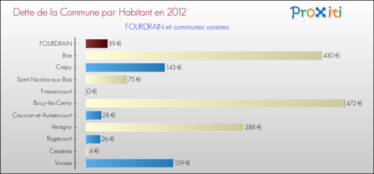 Dette par habitant de la commune en 2012 pour FOURDRAIN et les communes proches Comparaison de la dette par habitant de la commune en 2012 pour FOURDRAIN et les communes voisines