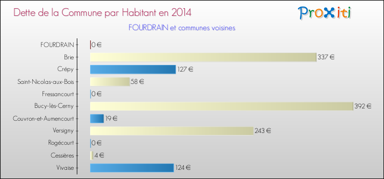 Dette par habitant de la commune en 2014 pour FOURDRAIN et les communes proches Comparaison de la dette par habitant de la commune en 2014 pour FOURDRAIN et les communes voisines