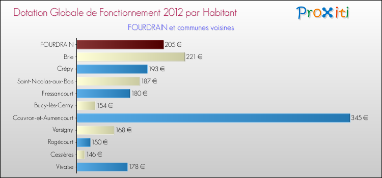 Montant des dotations globales de fonctionnement DGF par Habitant pour FOURDRAIN et les communes proches Comparaison des des dotations globales de fonctionnement DGF par habitant pour FOURDRAIN et les communes voisines