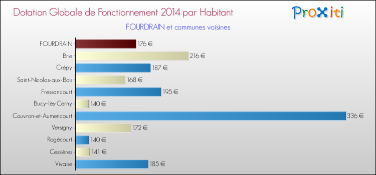Montant des dotations globales de fonctionnement DGF par Habitant pour FOURDRAIN et les communes proches en 2014. Comparaison des des dotations globales de fonctionnement DGF par habitant pour FOURDRAIN et les communes voisines en 2014.