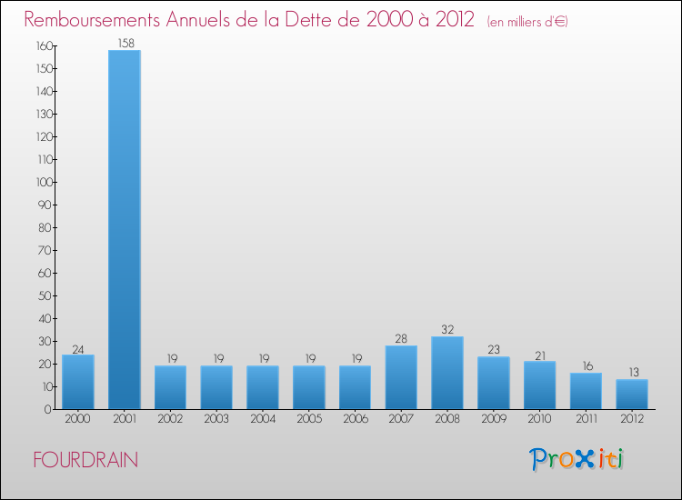 Evolution de l'annuité de la dette pour la commune de FOURDRAIN de 2000 à 2012 Annuités de la dette pour FOURDRAIN de 2000 à 2012