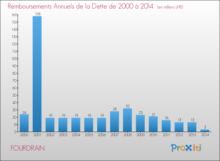 Evolution de l'annuité de la dette pour la commune de FOURDRAIN de 2000 à 2014 Annuités de la dette pour FOURDRAIN de 2000 à 2014