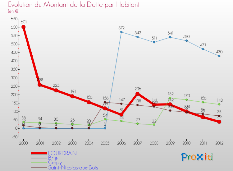 Evolution de la dette par habitant pour la commune de FOURDRAIN et les communes proches de 2000 à 2012 Comparaison de la dette par habitant pour FOURDRAIN et les communes voisines de 2000 à 2012