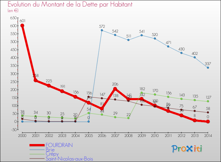 Evolution de la dette par habitant pour la commune de FOURDRAIN et les communes proches de 2000 à 2014 Comparaison de la dette par habitant pour FOURDRAIN et les communes voisines de 2000 à 2014