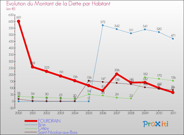 Evolution de la dette par habitant pour la commune de FOURDRAIN et les communes proches Comparaison de la dette par habitant pour FOURDRAIN et les communes voisines