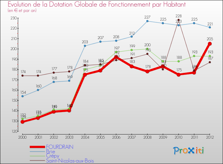 Evolution et montant de la dotation globale de fonctionnement par Habitant pour FOURDRAIN et les communes proches Comparaison des dotations globales de fonctionnement par habitant pour FOURDRAIN et les communes voisines