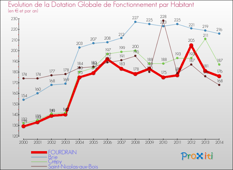 Evolution et montant de la dotation globale de fonctionnement par Habitant pour FOURDRAIN et les communes proches de 2000 à 2014. Comparaison des dotations globales de fonctionnement par habitant pour FOURDRAIN et les communes voisines de 2000 à 2014.