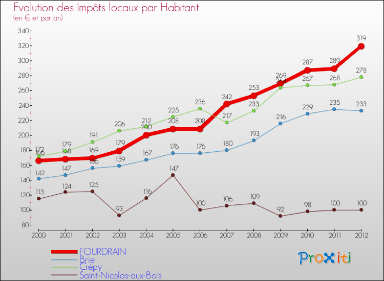 Evolution et montant des impôts locaux par Habitant pour FOURDRAIN et les communes proches Comparaison des impôts locaux par habitant pour FOURDRAIN et les communes voisines