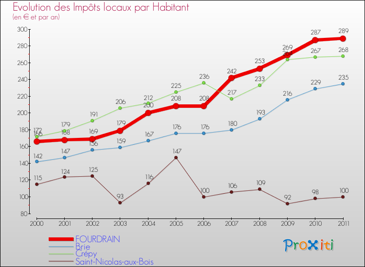 Evolution et montant des impôts locaux par Habitant pour FOURDRAIN et les communes proches Comparaison des impôts locaux par habitant pour FOURDRAIN et les communes voisines