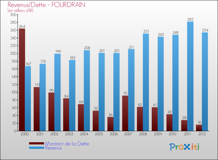 Evolution comparée de la dette et des revenus pour la commune de FOURDRAIN de 2000 à 2012 Comparaison de la dette et des revenus pour FOURDRAIN de 2000 à 2012