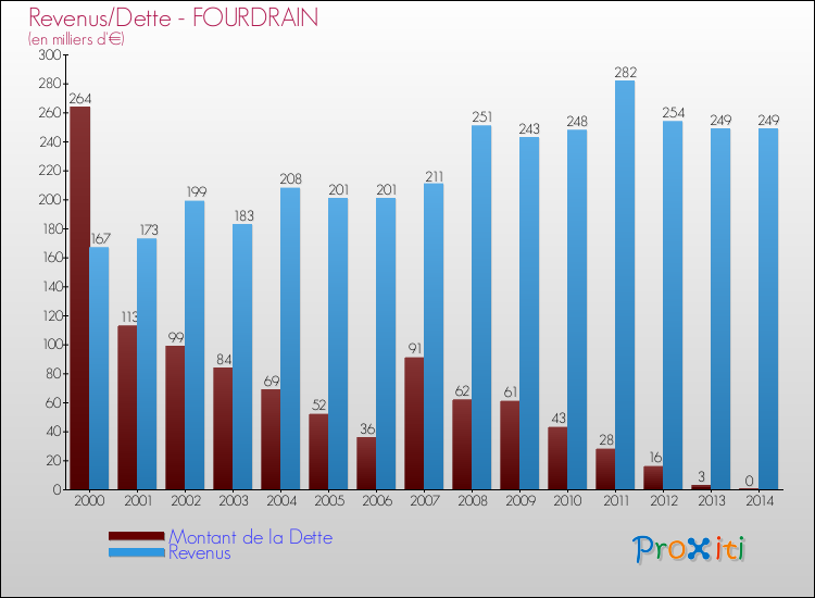 Evolution comparée de la dette et des revenus pour la commune de FOURDRAIN de 2000 à 2014 Comparaison de la dette et des revenus pour FOURDRAIN de 2000 à 2014