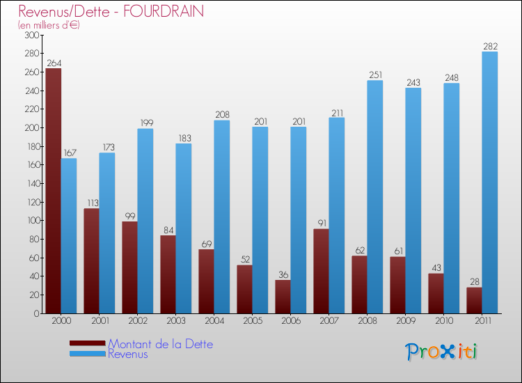 Evolution comparée de la dette et des revenus pour la commune de FOURDRAIN de 2000 à 2011 Comparaison de la dette et des revenus pour FOURDRAIN de 2000 à 2011