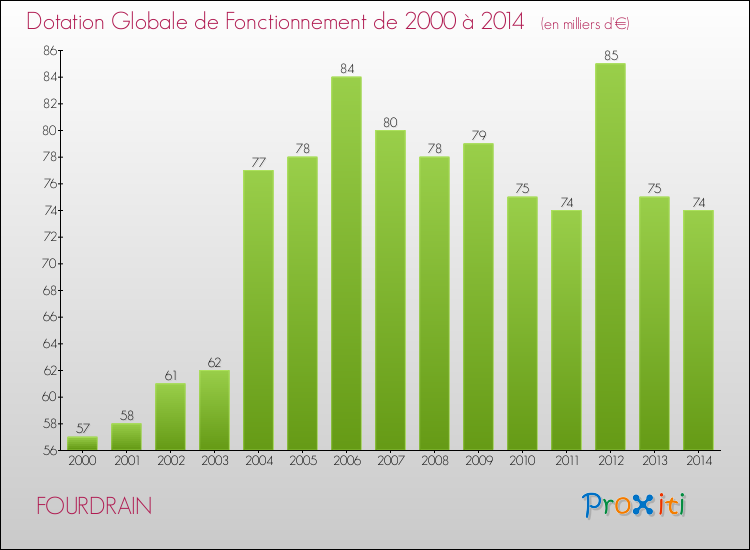 Evolution du montant de la Dotation Globale de Fonctionnement pour la commune de FOURDRAIN de 2000 à 2014 Evolution du montant de la Dotation Globale de Fonctionnement pour FOURDRAIN de 2000 à 2014