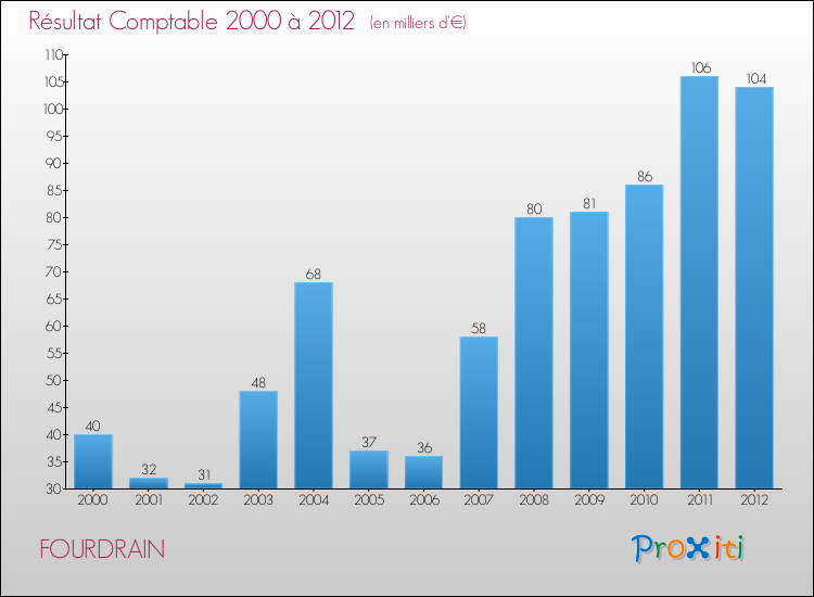Evolution du résultat comptable pour la commune de FOURDRAIN de 2000 à 2012 Evolution du résultat comptable pour FOURDRAIN de 2000 à 2012