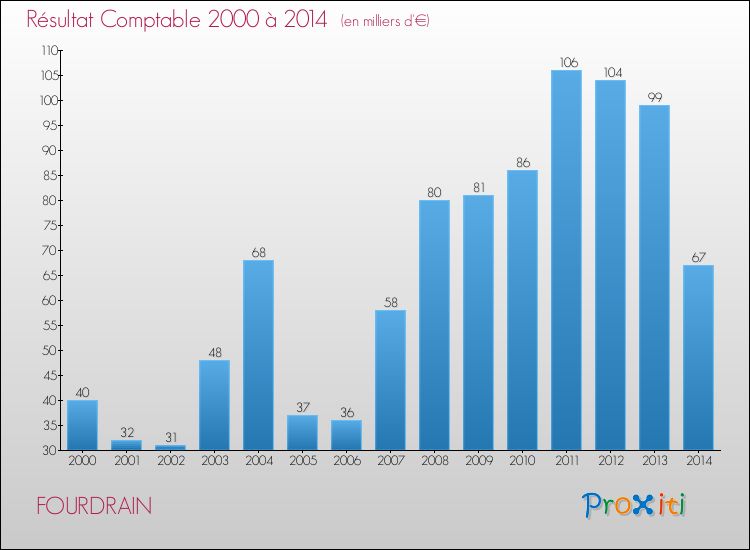 Evolution du résultat comptable pour la commune de FOURDRAIN de 2000 à 2014 Evolution du résultat comptable pour FOURDRAIN de 2000 à 2014