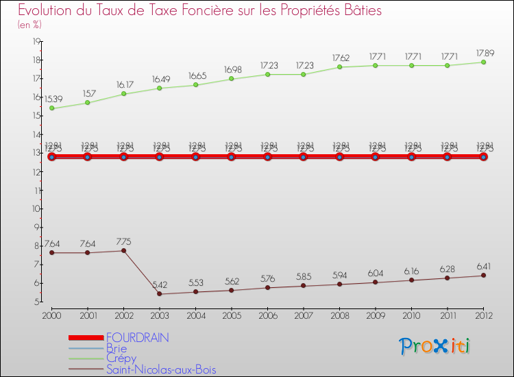 Evolution du taux de la taxe foncière sur le bati pour FOURDRAIN et les communes proches de 2000 à 2012 Comparaison des taux de taxe foncière sur le bati pour FOURDRAIN et les communes voisines de 2000 à 2012
